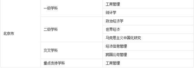 财经类院校汇总之北京