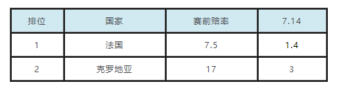 法国克罗地亚世界杯决赛赔率(世界杯夺冠赔率：法国降至1赔4 克罗地亚受冷遇)