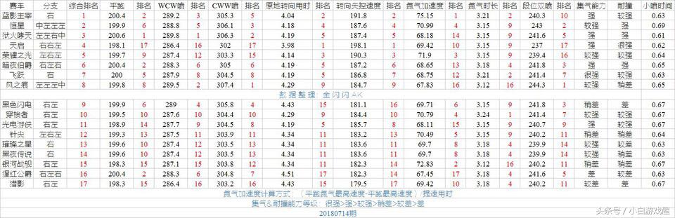 手游QQ飞车：网友评价目前A车颜值及实力排名，针尖还不是最惨的