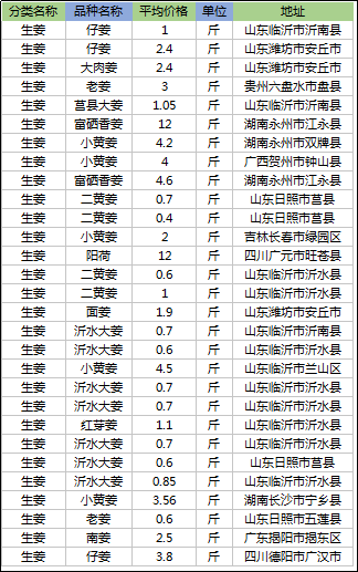 今天生姜多少钱一斤？生姜价格行情需求不足，姜价延续偏弱