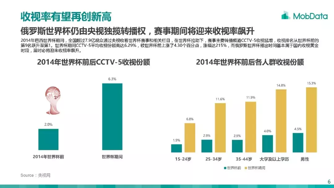 世界杯为什么放在最热的时候踢(看球为什么要喝啤酒？MobData跟你聊聊《2018世界杯与中国球迷》)