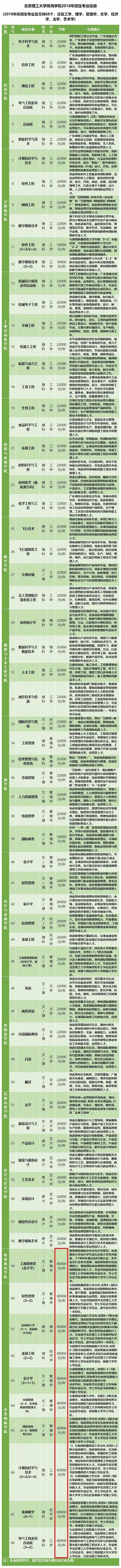 学费最贵要8万一年！看到珠海这所大学收费扎心了……