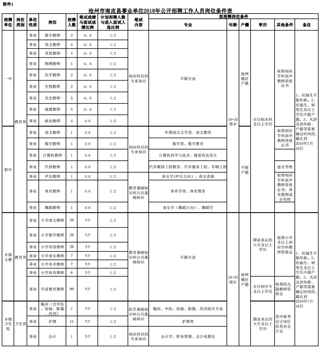 东莞东城桑园2015招聘（渤海新区）