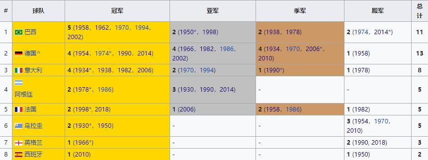 德国世界杯得冠(世界杯夺冠次数榜：法国再添一星 8队分享21冠)