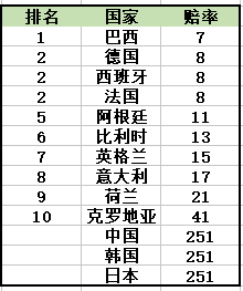 今年篮球世界杯夺冠陪率(2022年世界杯夺冠赔率：法国位居第二 中国进榜)