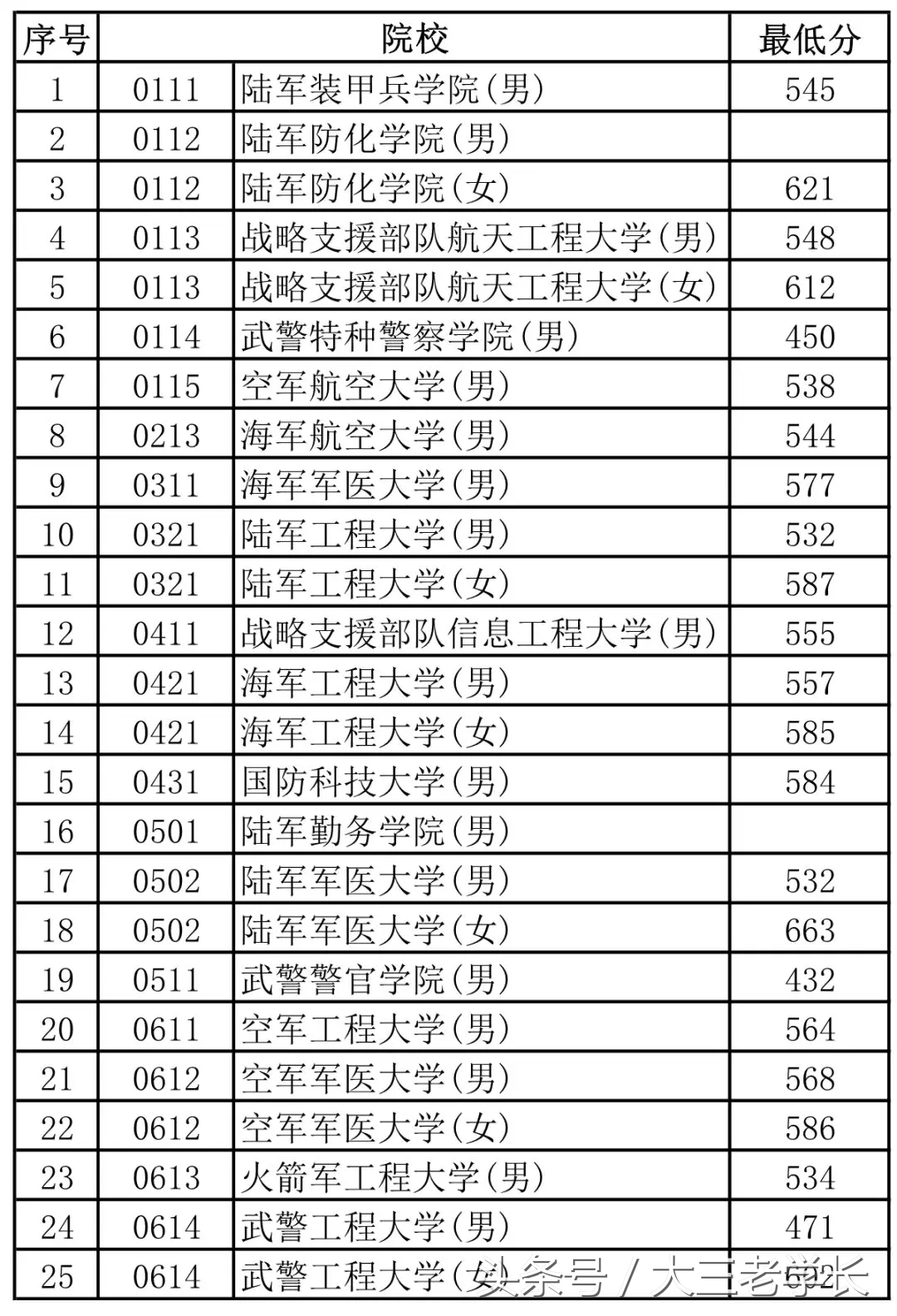 文科432分可以报考的学校（各省军校招生录取投档分数线出炉）