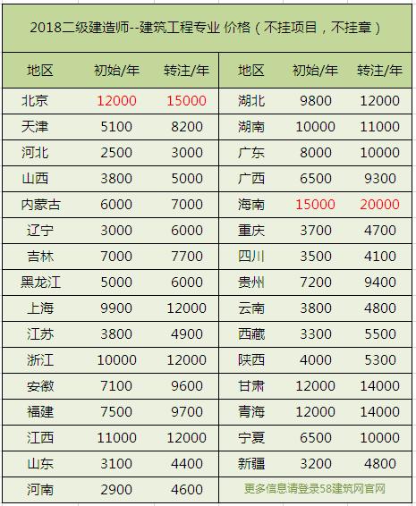 二建2018年不能挂靠了？二级建造师挂靠价格表？