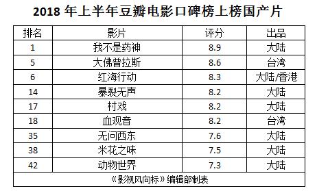 上半年豆瓣最受好评50部电影，《头号玩家》第二，第一名是国产片