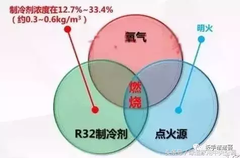 R32制冷剂空调很危险？严格操作就没事！