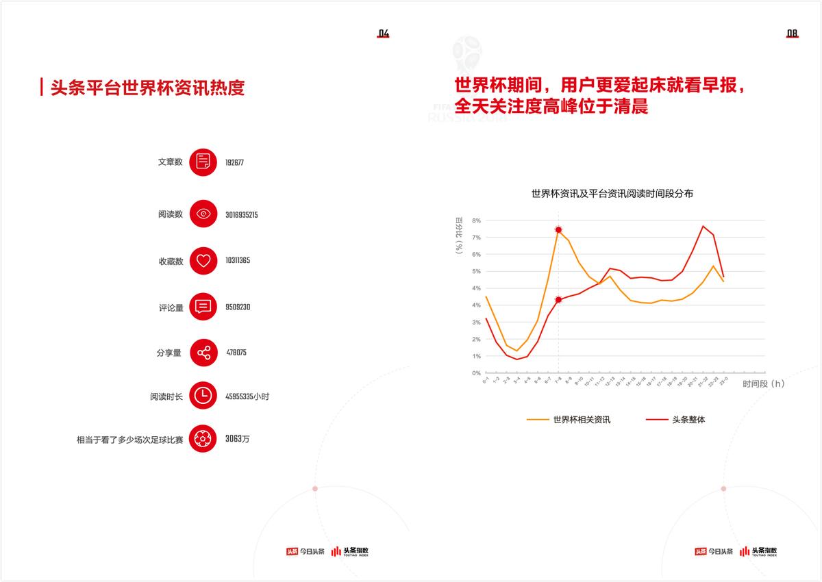 足球篮球世界杯人气(世界杯大数据发布：梅西C罗仍是人气王，7成用户回归电视看球)