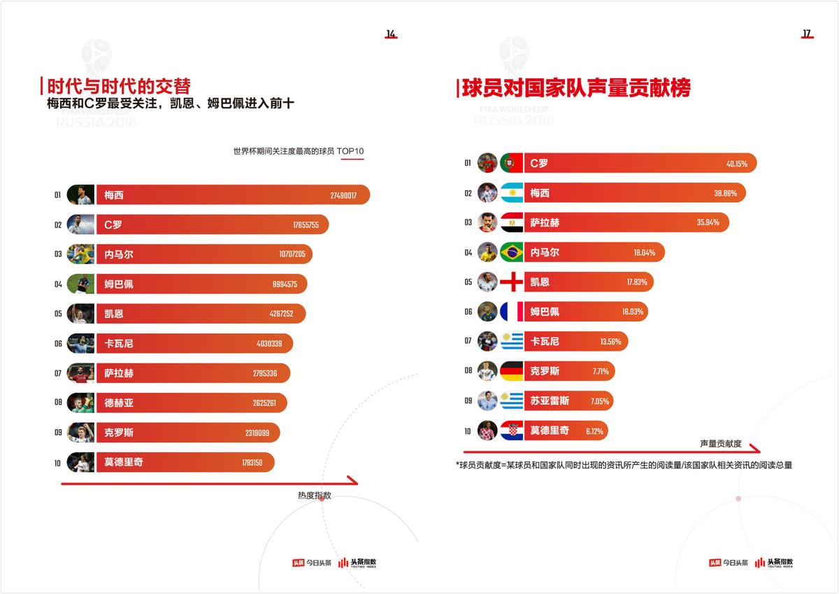 足球篮球世界杯人气(世界杯大数据发布：梅西C罗仍是人气王，7成用户回归电视看球)