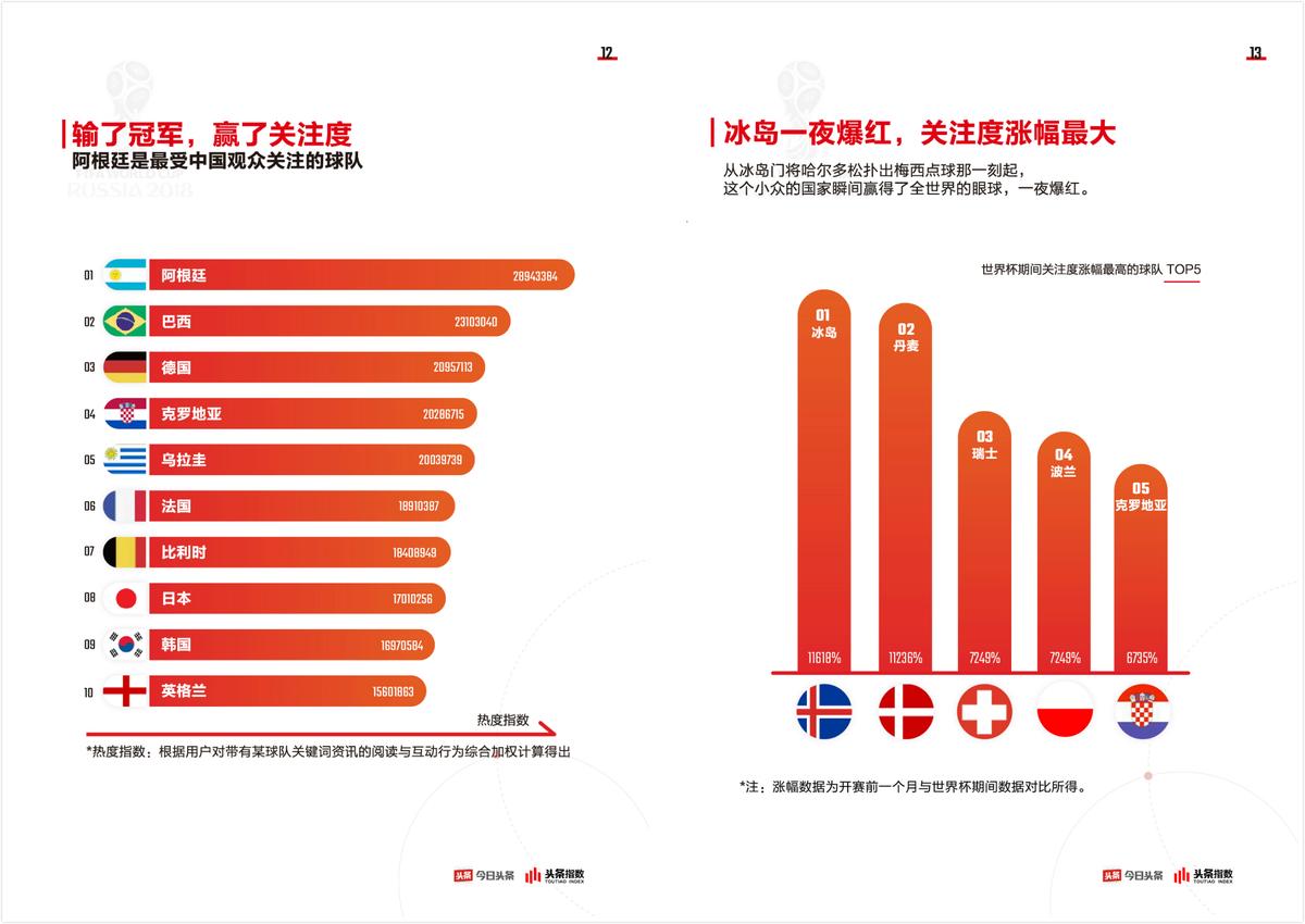 足球篮球世界杯人气(世界杯大数据发布：梅西C罗仍是人气王，7成用户回归电视看球)