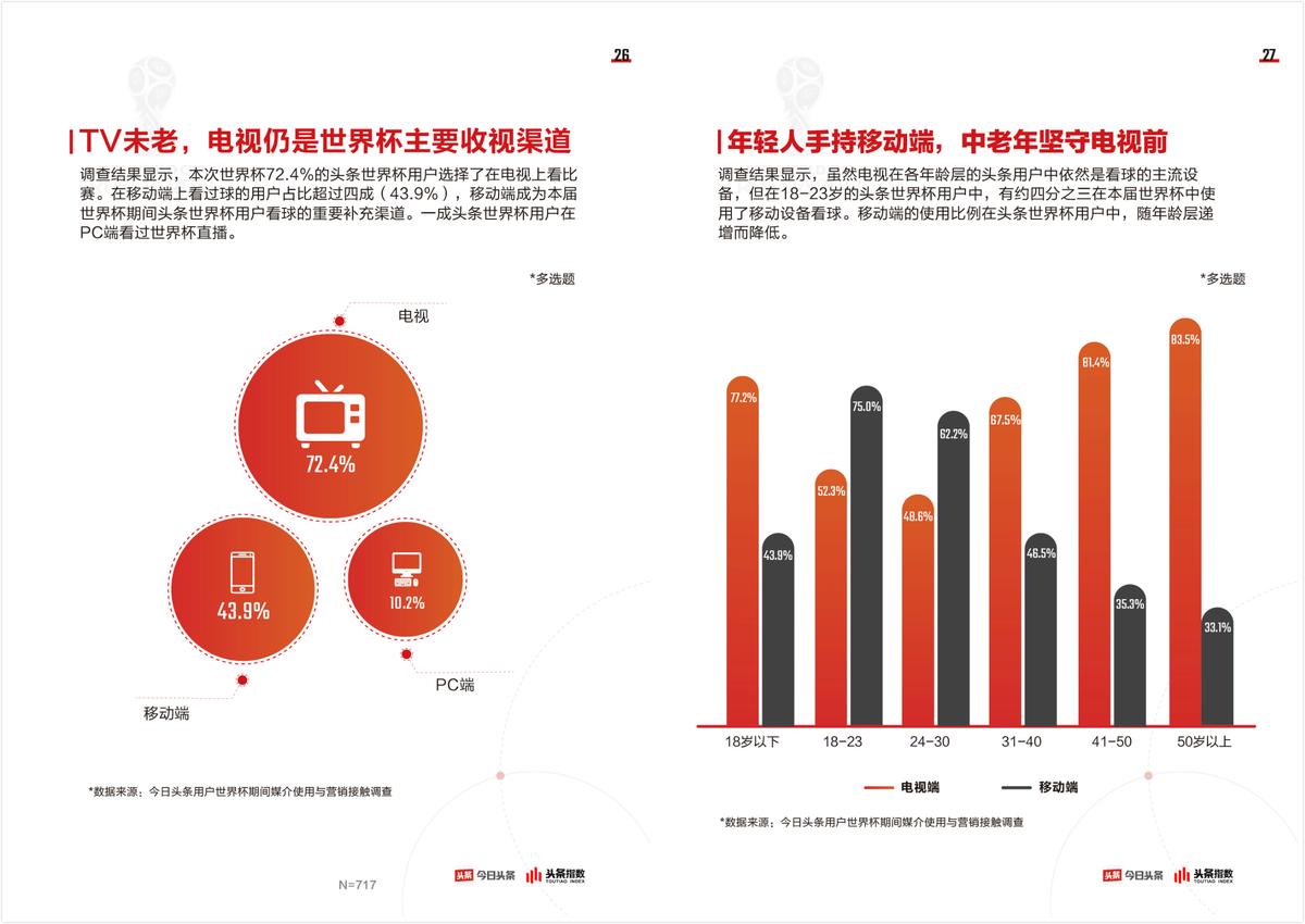 足球篮球世界杯人气(世界杯大数据发布：梅西C罗仍是人气王，7成用户回归电视看球)