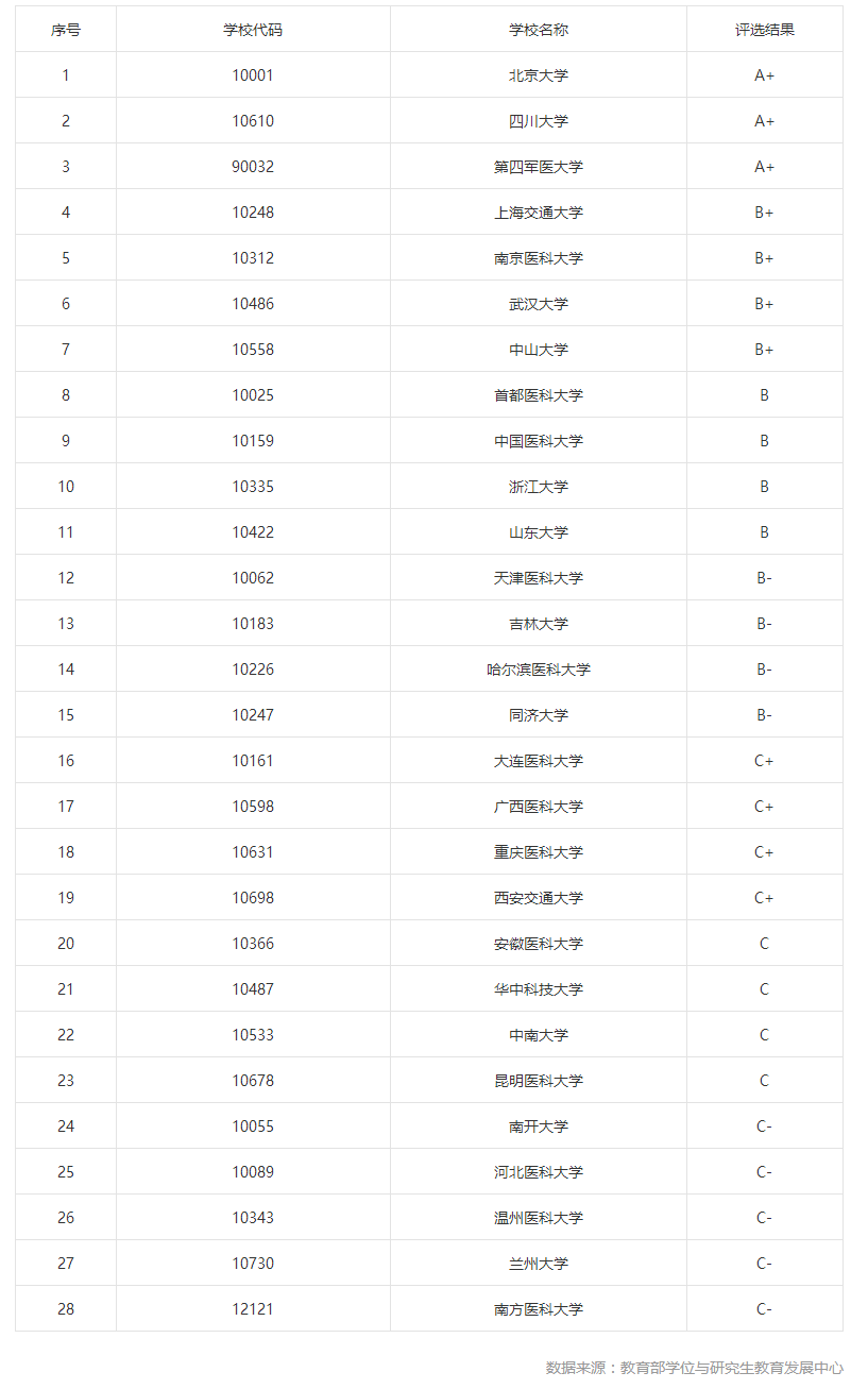 第四轮学科评估结果——医学类