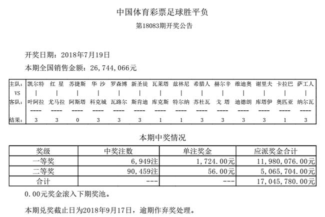 罗森博格3-1胜 欧冠足彩头奖爆开6949注1724元
