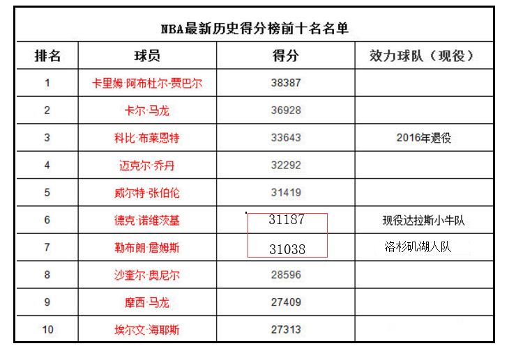 nba球员为什么叫挪威司机(NBA现役得分王不是詹姆斯？80%的球迷都错了，真正的得分王是他)