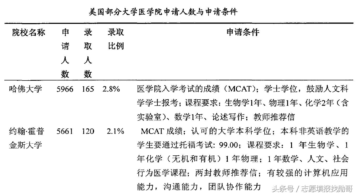 非医学专业，也可以学医了！北京协和医学院新八年医学博士分析