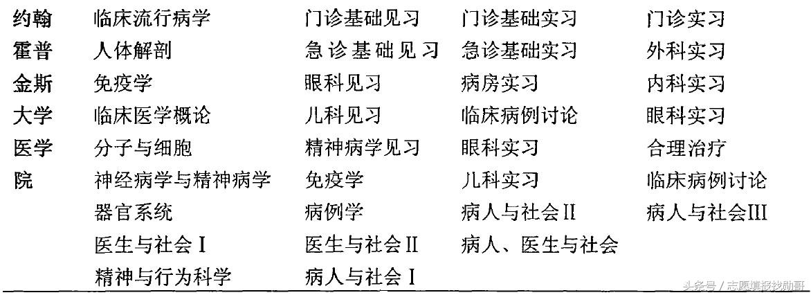 非医学专业，也可以学医了！北京协和医学院新八年医学博士分析