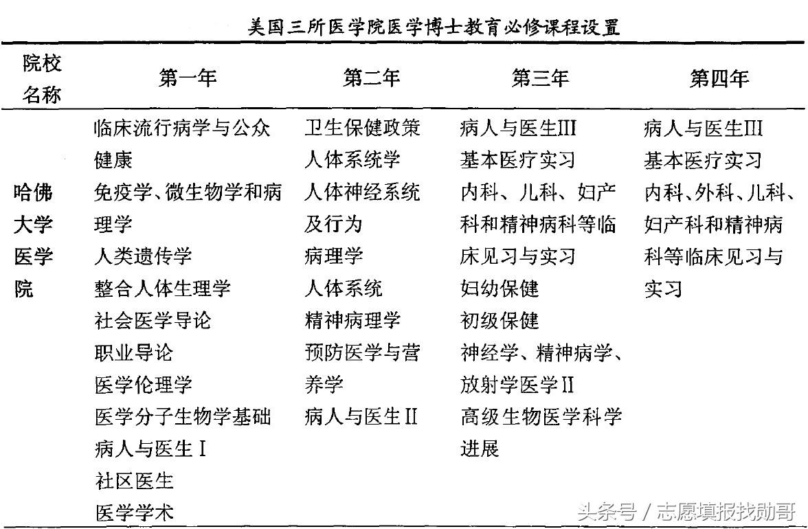非医学专业，也可以学医了！北京协和医学院新八年医学博士分析