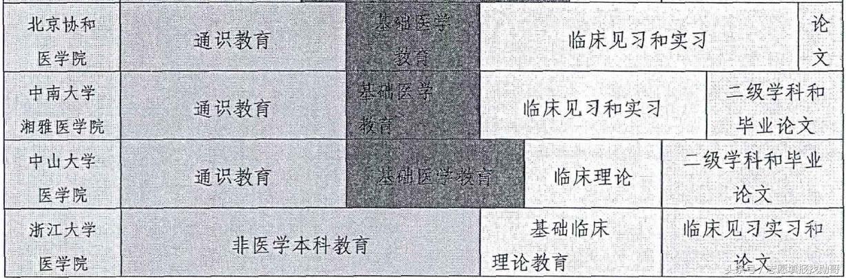 非医学专业，也可以学医了！北京协和医学院新八年医学博士分析