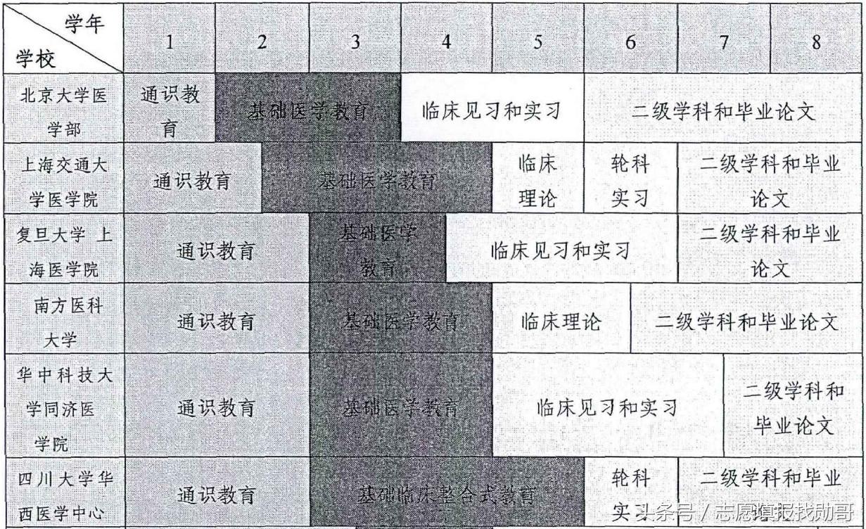 非医学专业，也可以学医了！北京协和医学院新八年医学博士分析