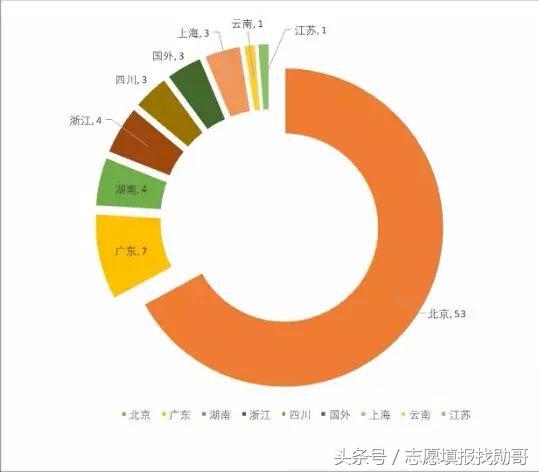 非医学专业，也可以学医了！北京协和医学院新八年医学博士分析