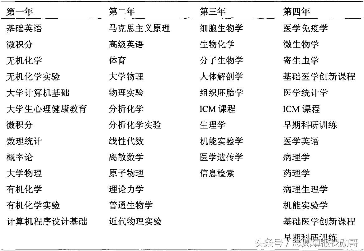 非医学专业，也可以学医了！北京协和医学院新八年医学博士分析