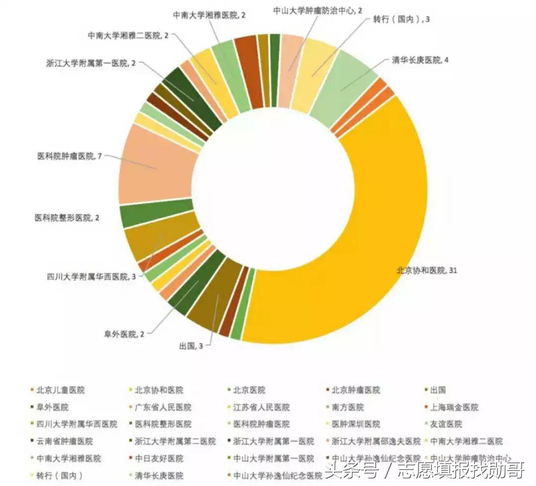 非医学专业，也可以学医了！北京协和医学院新八年医学博士分析