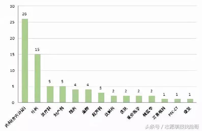 非医学专业，也可以学医了！北京协和医学院新八年医学博士分析