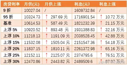 首付4成？南京多家银行要求提高买房首付