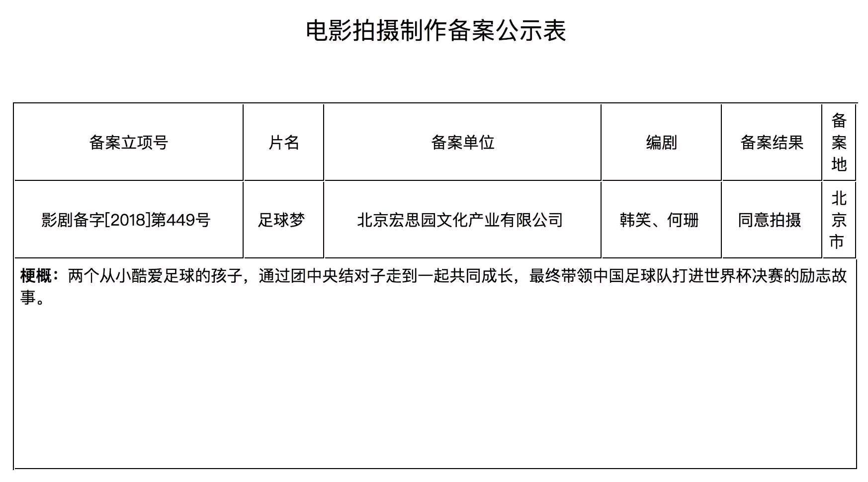 关于世界杯影视(《足球梦》备案成功，中国队打进世界杯决赛，网友：年度最佳科幻)