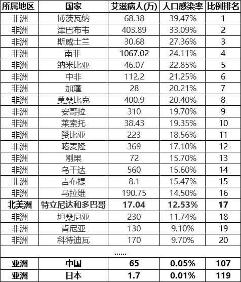艾滋病全国城市排名(各国艾滋排行,日本让人生疑!