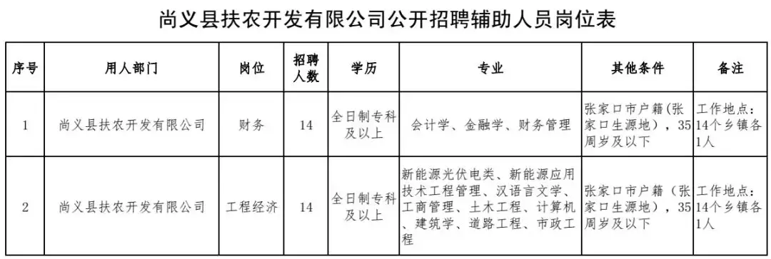 威县党政门户网招聘（最新岗位表来了）