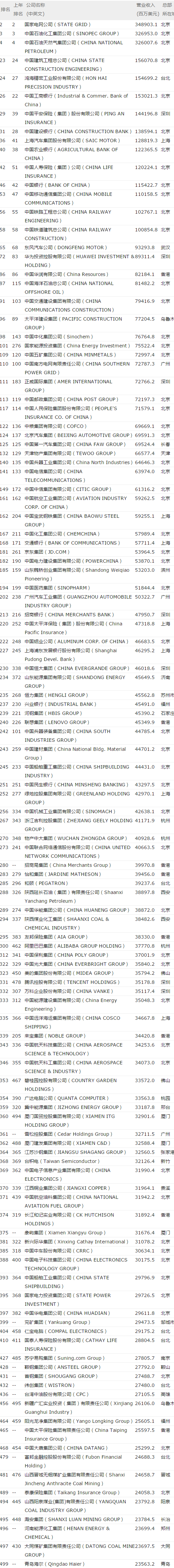 2018年世界500强120家中国上榜公司完整名单