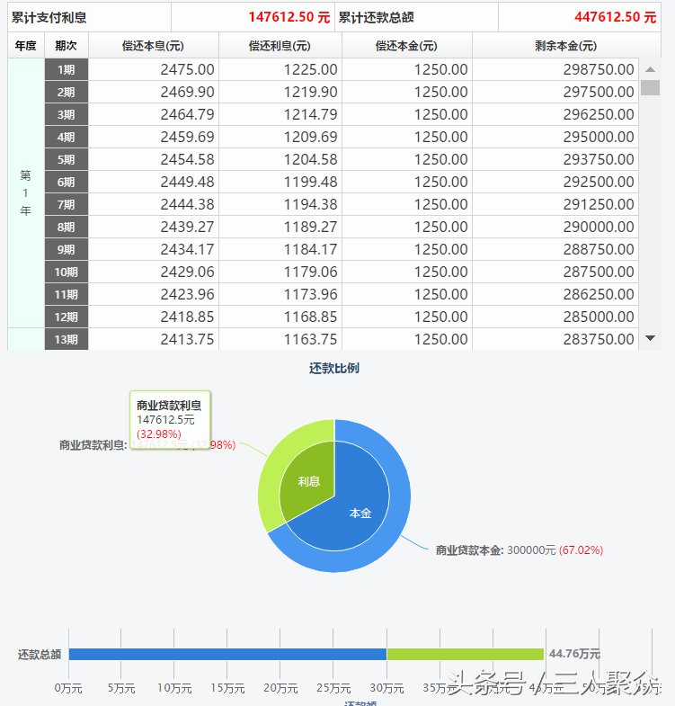 买房贷款30万是选择等额本息还是等额本金好，以及多少年还比较好