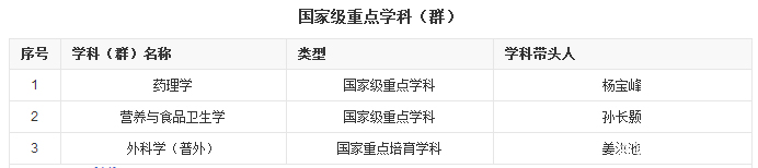东北大世界的医学类院校，了解一下
