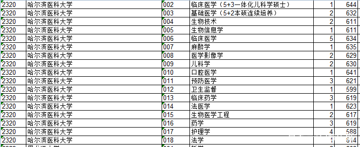 东北大世界的医学类院校，了解一下