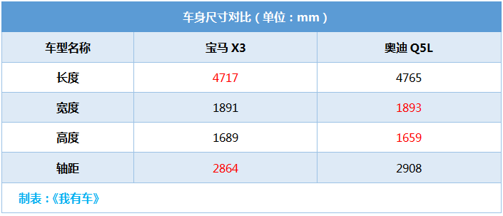 X3奥迪Q5L四驱谁靠谱？2.0T乞丐版最划算，但中配值得买吗？