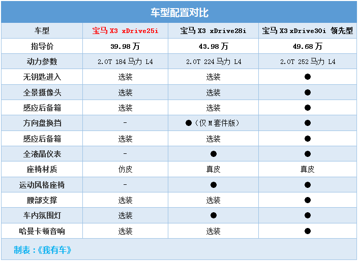 X3奥迪Q5L四驱谁靠谱？2.0T乞丐版最划算，但中配值得买吗？