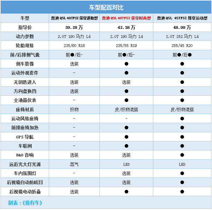 X3奥迪Q5L四驱谁靠谱？2.0T乞丐版最划算，但中配值得买吗？