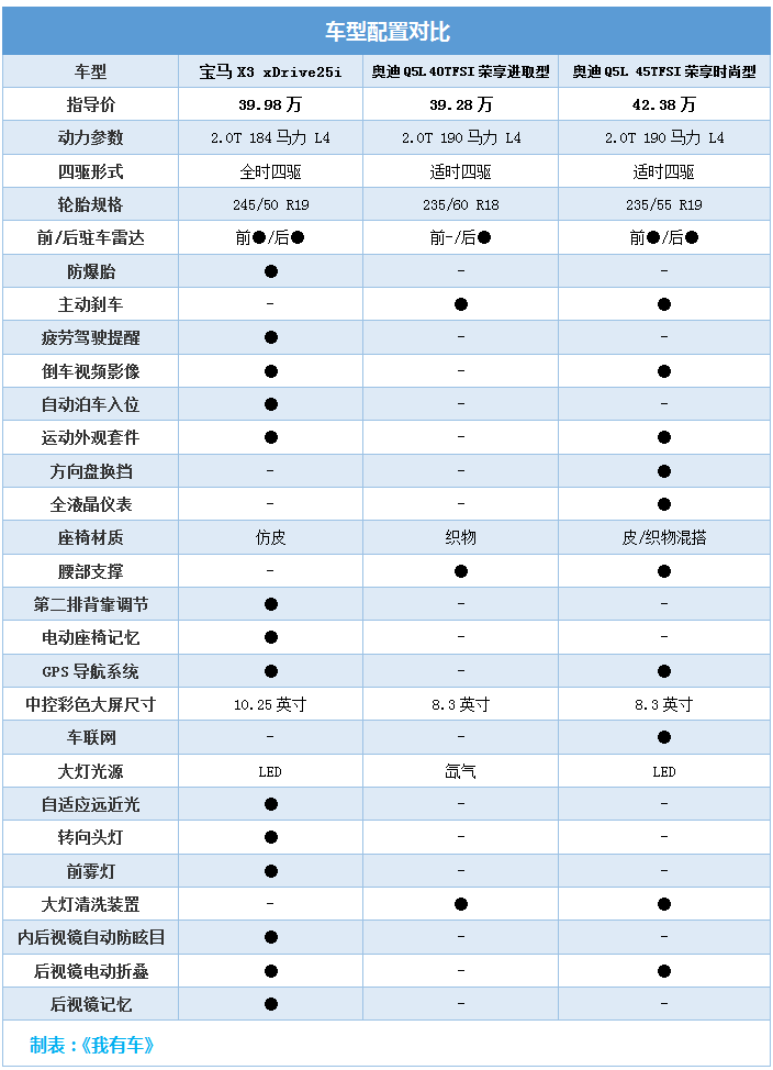 X3奥迪Q5L四驱谁靠谱？2.0T乞丐版最划算，但中配值得买吗？