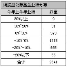 亏惨了！定投指数亏了十几个点，主动基金更惨，割吗？