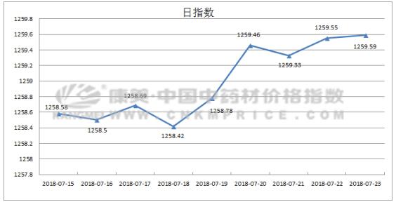 药材总指数上扬，但贵细药材西红花跌入5年来最低价