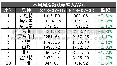 药材总指数上扬，但贵细药材西红花跌入5年来最低价