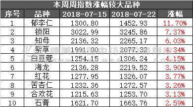 药材总指数上扬，但贵细药材西红花跌入5年来最低价