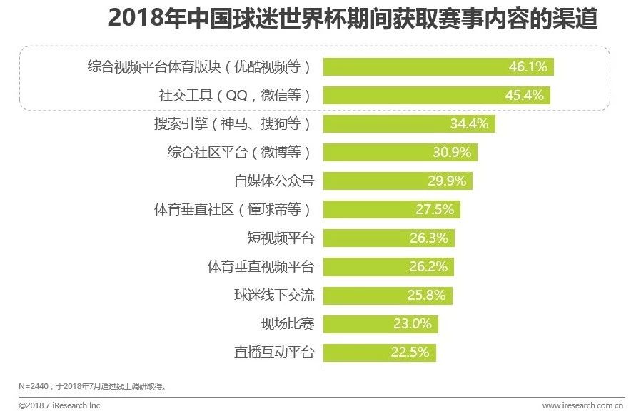 2072世界杯在哪里举办(中国球迷世界杯生态洞察白皮书)