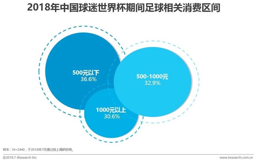 2072世界杯在哪里举办(中国球迷世界杯生态洞察白皮书)