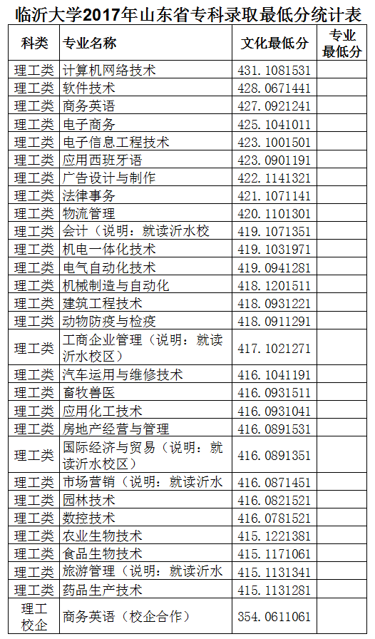 临沂大学2018年山东省专科志愿填报、录取估测线提前知道