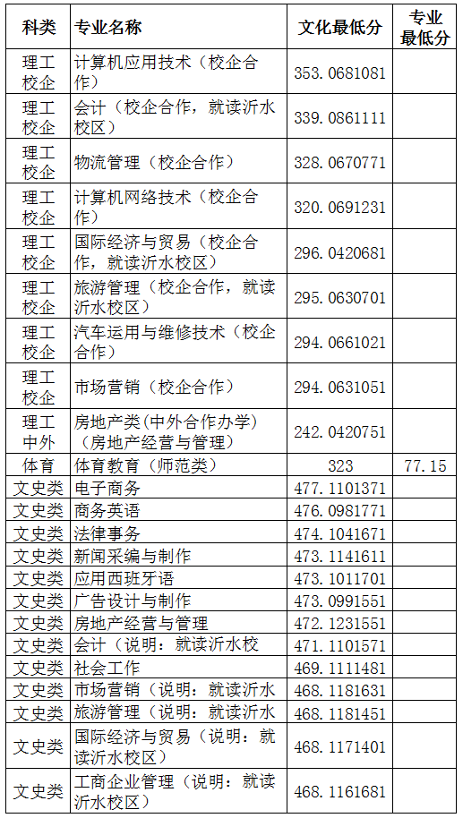 临沂大学2018年山东省专科志愿填报、录取估测线提前知道