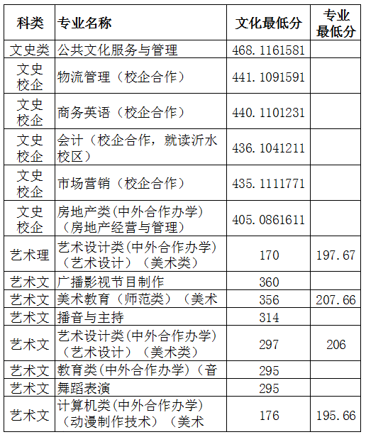临沂大学2018年山东省专科志愿填报、录取估测线提前知道